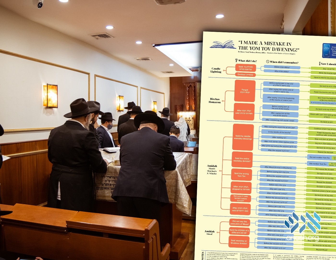 Chart Helps Avoid Yom Tov Davening Mishaps - Anash.org